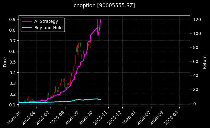 cnoption_90005555.SZ_chart