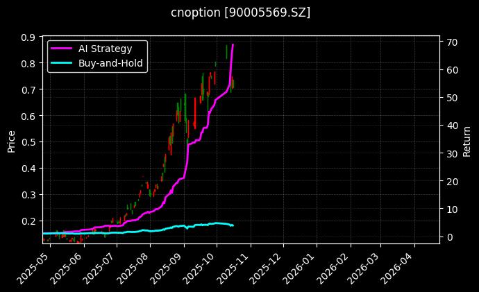 cnoption_90005569.SZ_chart