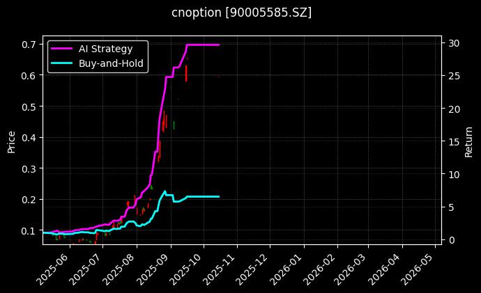 易方达深证100ETF期权2512认购2.85[90005585.SZ]图表
