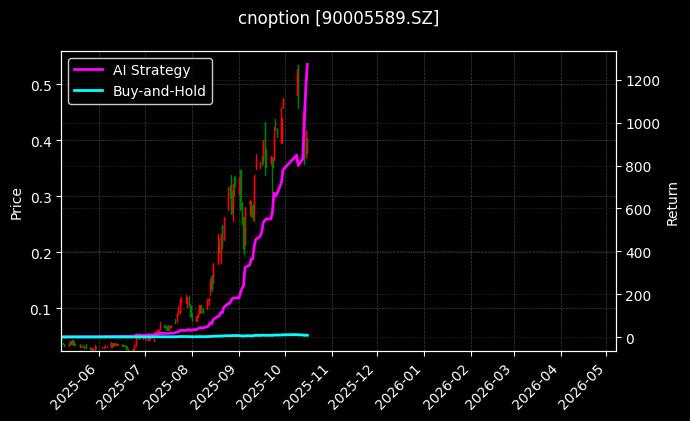嘉实中证500ETF期权2512认购2.50[90005589.SZ]图表