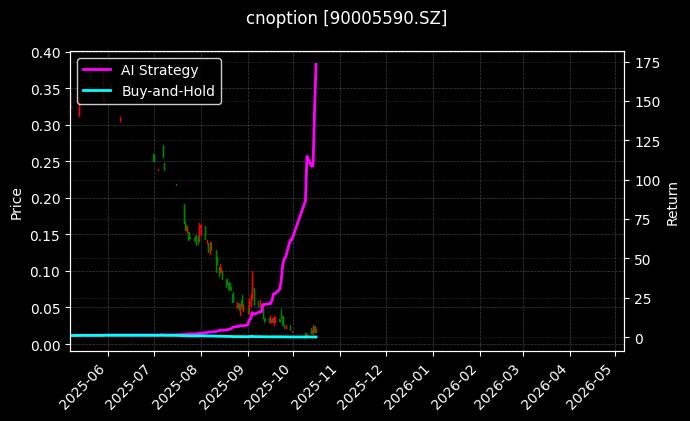 cnoption_90005590.SZ_chart
