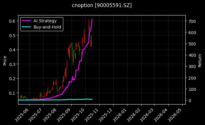 嘉实沪深300ETF期权2512认购4.40[90005591.SZ]图表