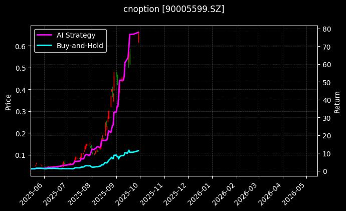 易方达深证100ETF期权2512认购2.95[90005599.SZ]图表