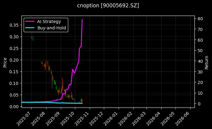 嘉实中证500ETF期权2512认沽2.55[90005692.SZ]图表