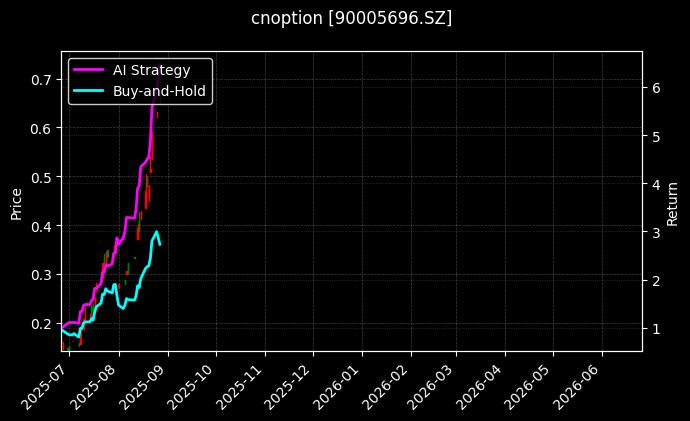 易方达深证100ETF期权2508认购2.60[90005696.SZ]图表