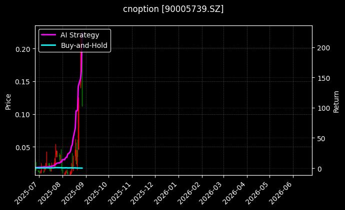 嘉实沪深300ETF期权2508认购4.50[90005739.SZ]图表