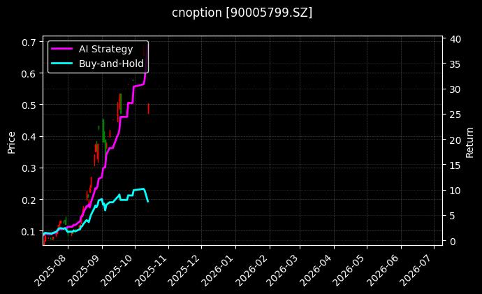 cnoption_90005799.SZ_chart