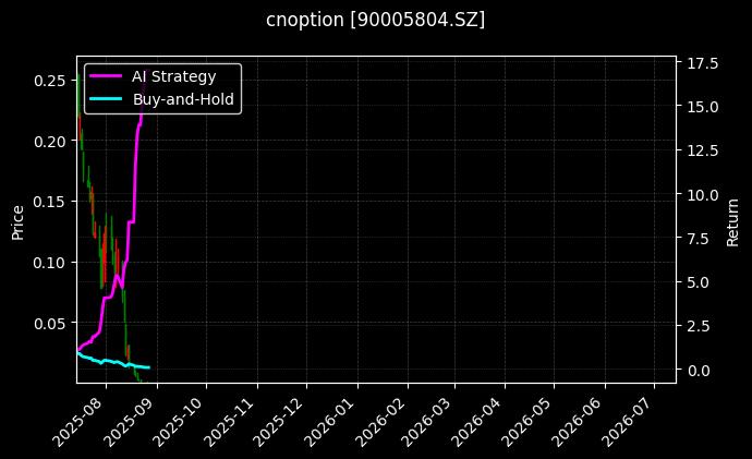 易方达创业板ETF期权2508认沽2.40[90005804.SZ]图表