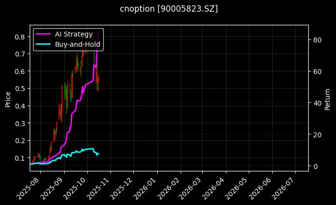 cnoption_90005823.SZ_chart