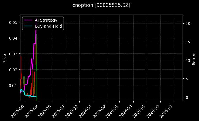 嘉实沪深300ETF期权2508认购4.70[90005835.SZ]图表