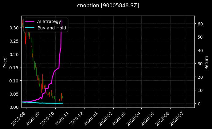 易方达创业板ETF期权2512认沽2.50[90005848.SZ]图表
