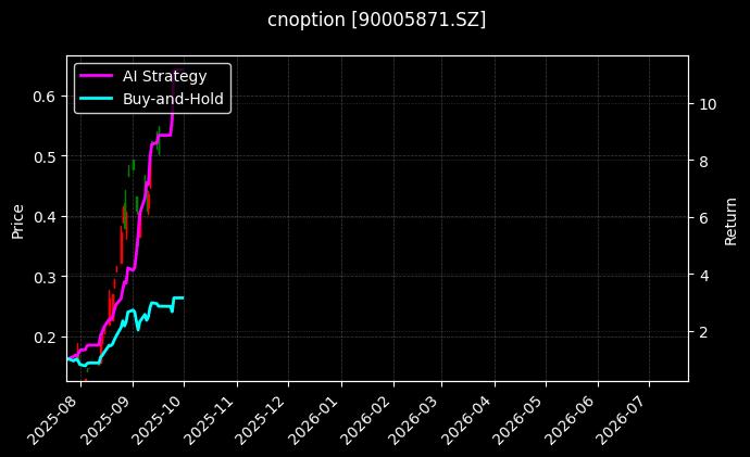 易方达深证100ETF期权2603认购3.00[90005871.SZ]图表