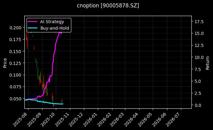 易方达深证100ETF期权2603认沽2.90[90005878.SZ]图表