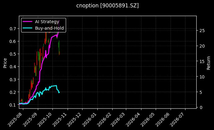 易方达创业板ETF期权2603认购2.50[90005891.SZ]图表