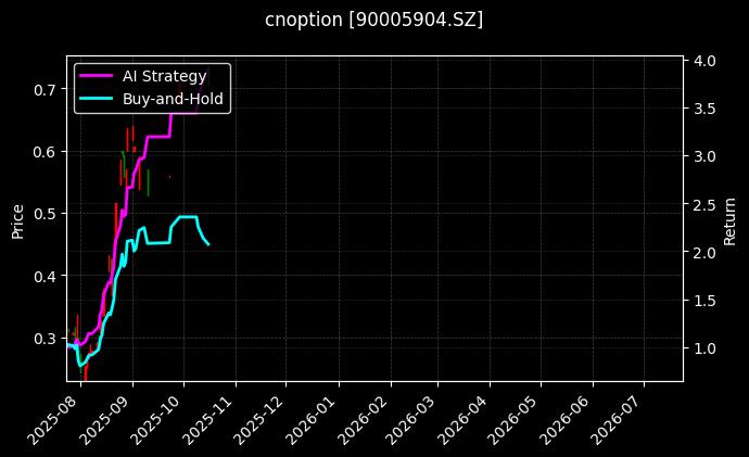 嘉实沪深300ETF期权2603认购4.20[90005904.SZ]图表