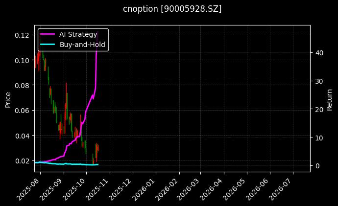 cnoption_90005928.SZ_chart