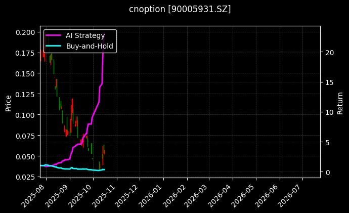 嘉实中证500ETF期权2603认沽2.45[90005931.SZ]图表
