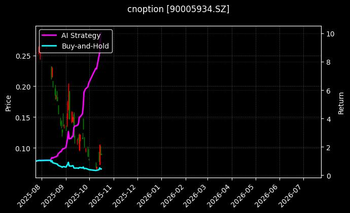 嘉实中证500ETF期权2603认沽2.60[90005934.SZ]图表