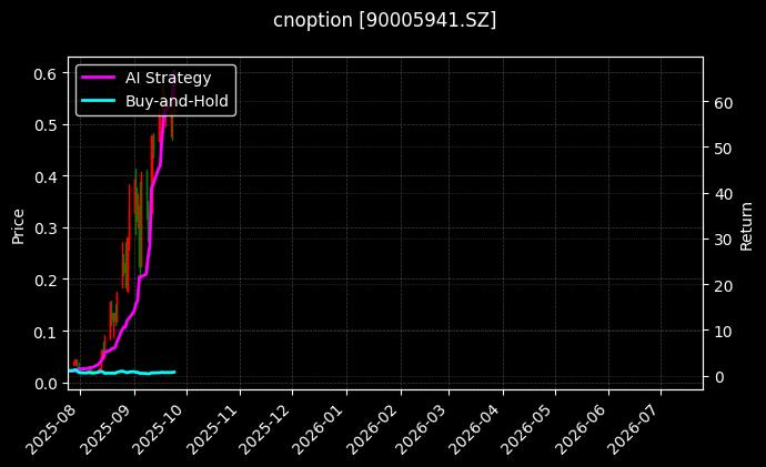 易方达创业板ETF期权2509认购2.55[90005941.SZ]图表