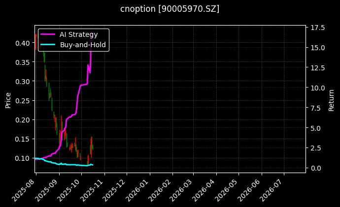 cnoption_90005970.SZ_chart