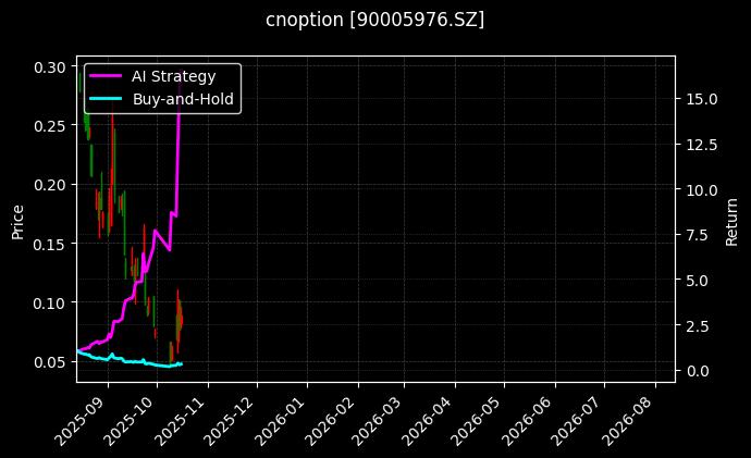 cnoption_90005976.SZ_chart