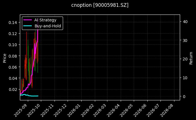 cnoption_90005981.SZ_chart
