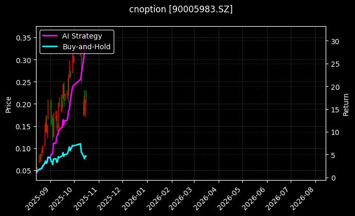 cnoption_90005983.SZ_chart