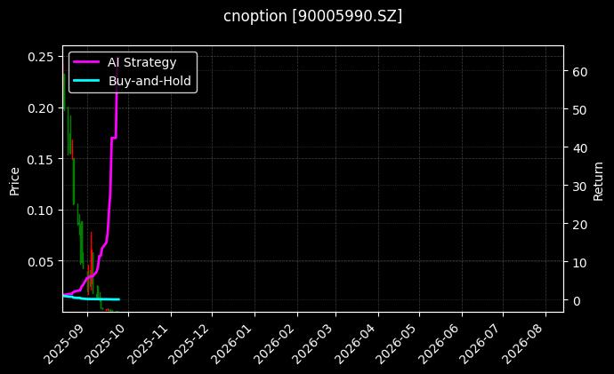 cnoption_90005990.SZ_chart