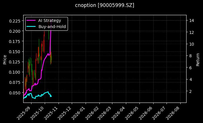 cnoption_90005999.SZ_chart