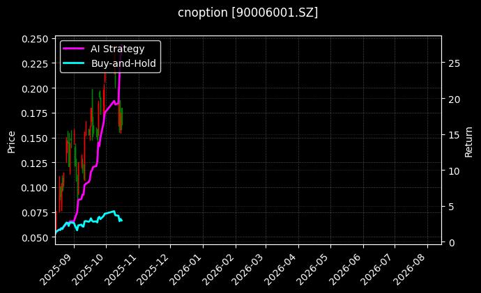 cnoption_90006001.SZ_chart