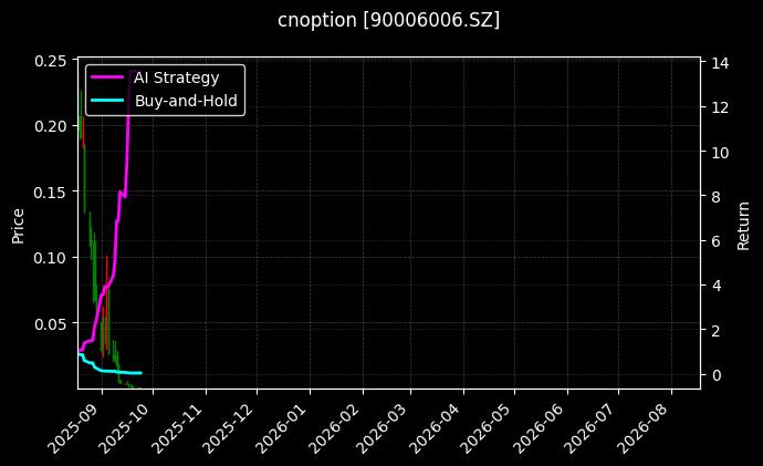 cnoption_90006006.SZ_chart