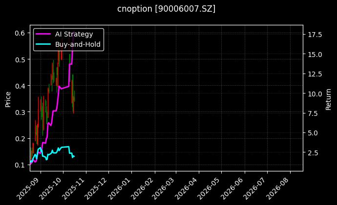 cnoption_90006007.SZ_chart