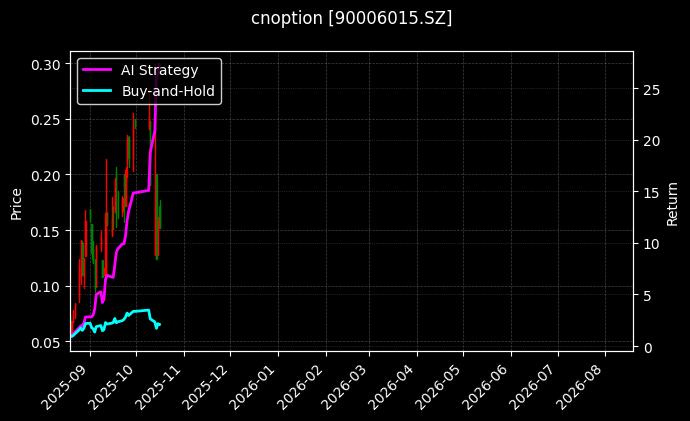 cnoption_90006015.SZ_chart
