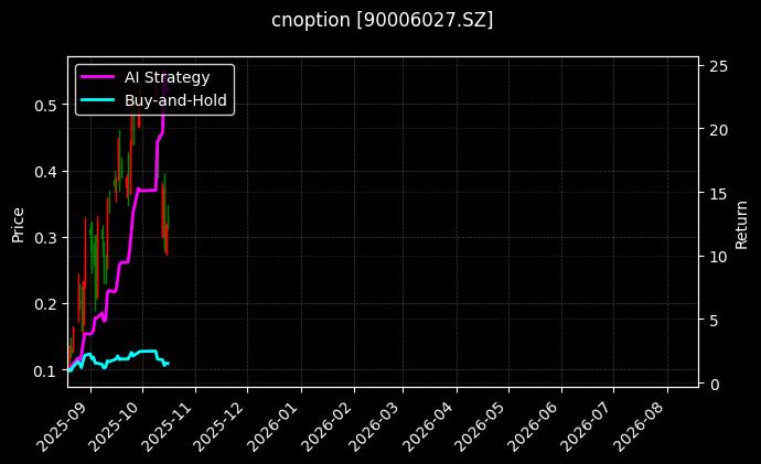 cnoption_90006027.SZ_chart