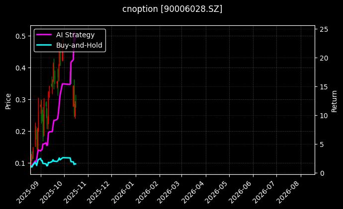 cnoption_90006028.SZ_chart