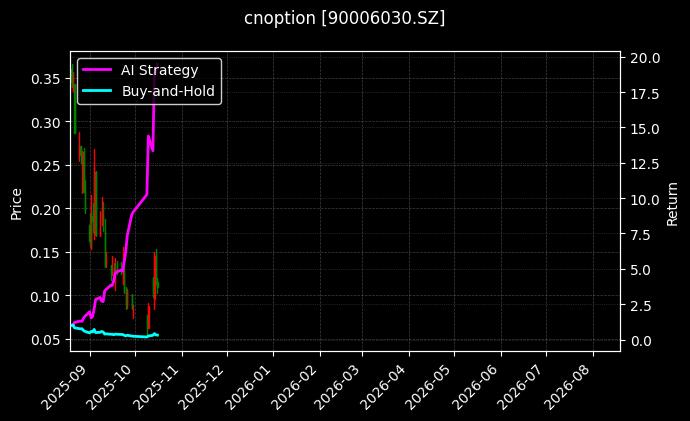 cnoption_90006030.SZ_chart