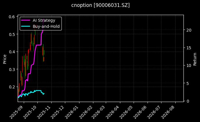 cnoption_90006031.SZ_chart