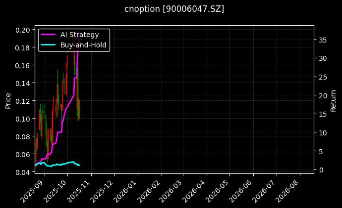 cnoption_90006047.SZ_chart