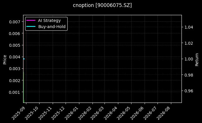 嘉实沪深300ETF期权2508认购5.00[90006075.SZ]图表
