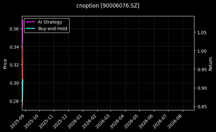 嘉实沪深300ETF期权2508认沽5.00[90006076.SZ]图表