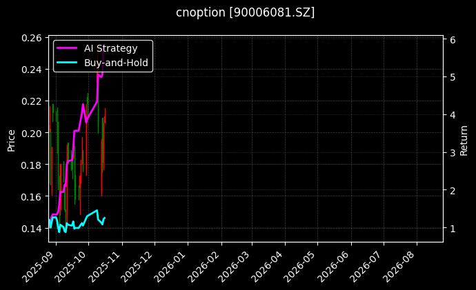 cnoption_90006081.SZ_chart