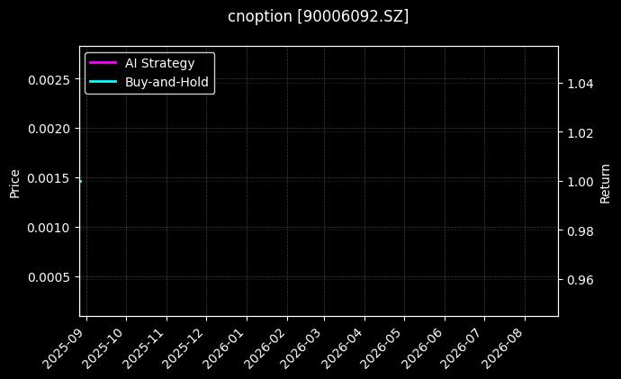 易方达创业板ETF期权2508认购2.95[90006092.SZ]图表