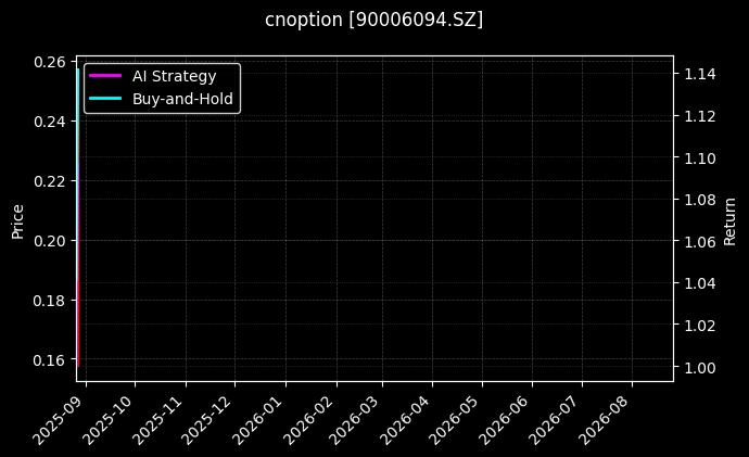 易方达创业板ETF期权2508认沽2.95[90006094.SZ]图表