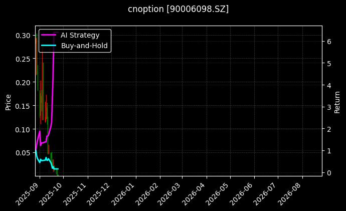 cnoption_90006098.SZ_chart
