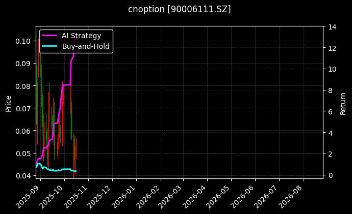 cnoption_90006111.SZ_chart