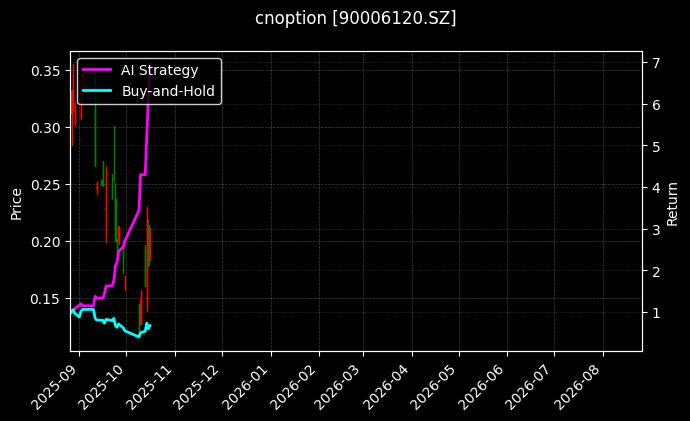 cnoption_90006120.SZ_chart