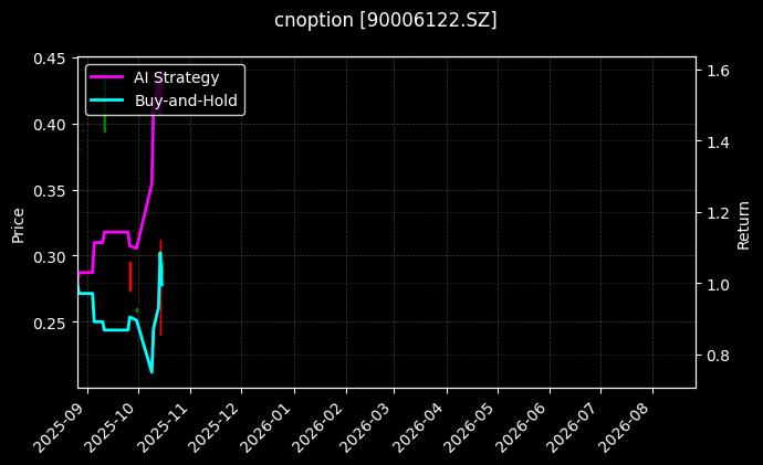 cnoption_90006122.SZ_chart