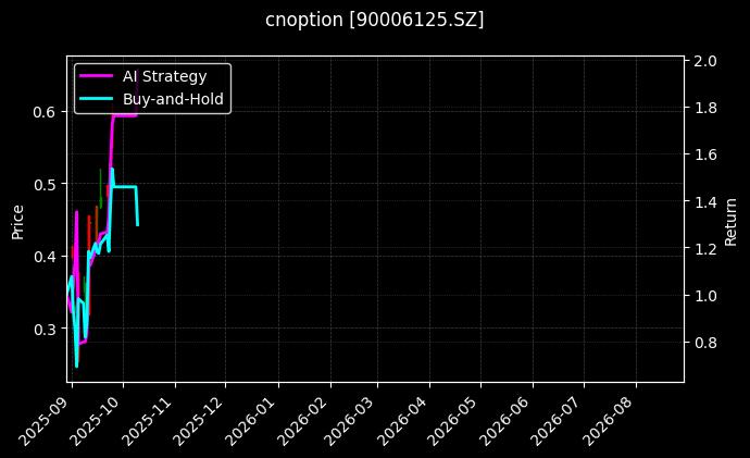cnoption_90006125.SZ_chart