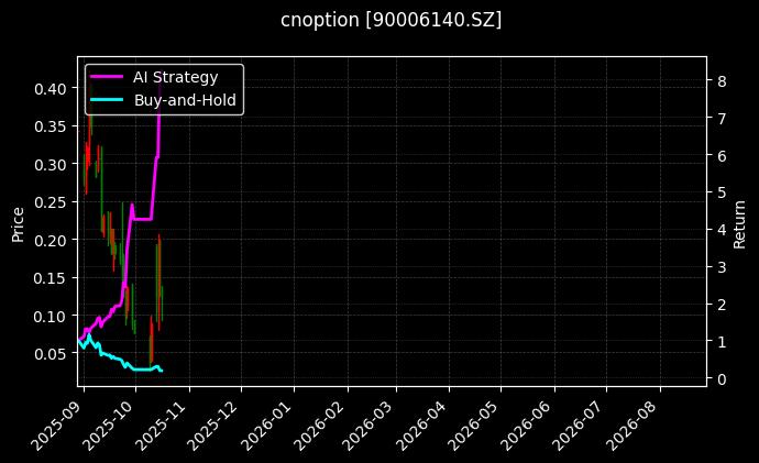cnoption_90006140.SZ_chart