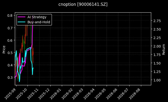 cnoption_90006141.SZ_chart